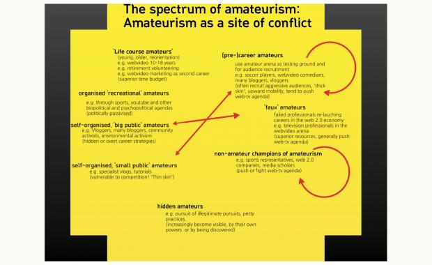 Spectrum of amateurism